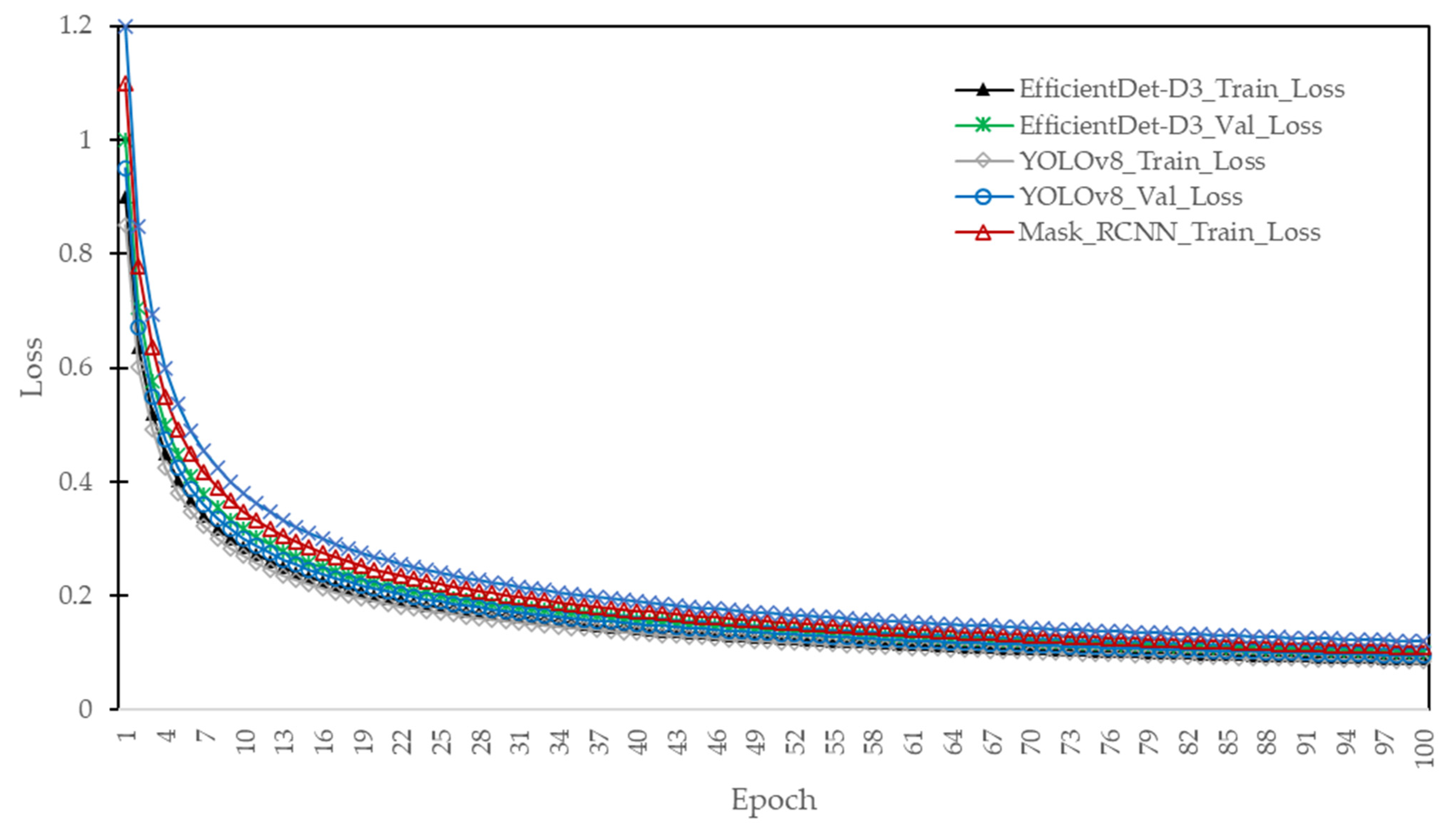 Feasibility of EfficientDet-D3 for Accurate and Efficient Void ...