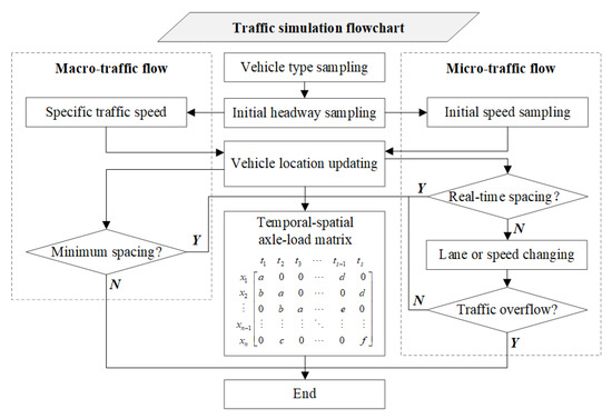 Modeling and Classification of Random Traffic Patterns for Fatigue ...