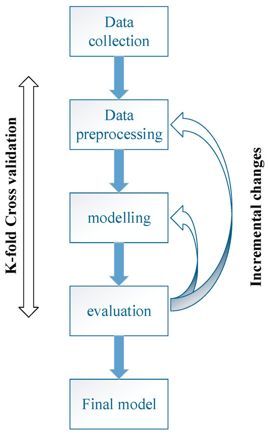 multi-classification machine learning algorithm for... Machine Learning-Based Highway Pavement Performance Prediction in Xinjiang