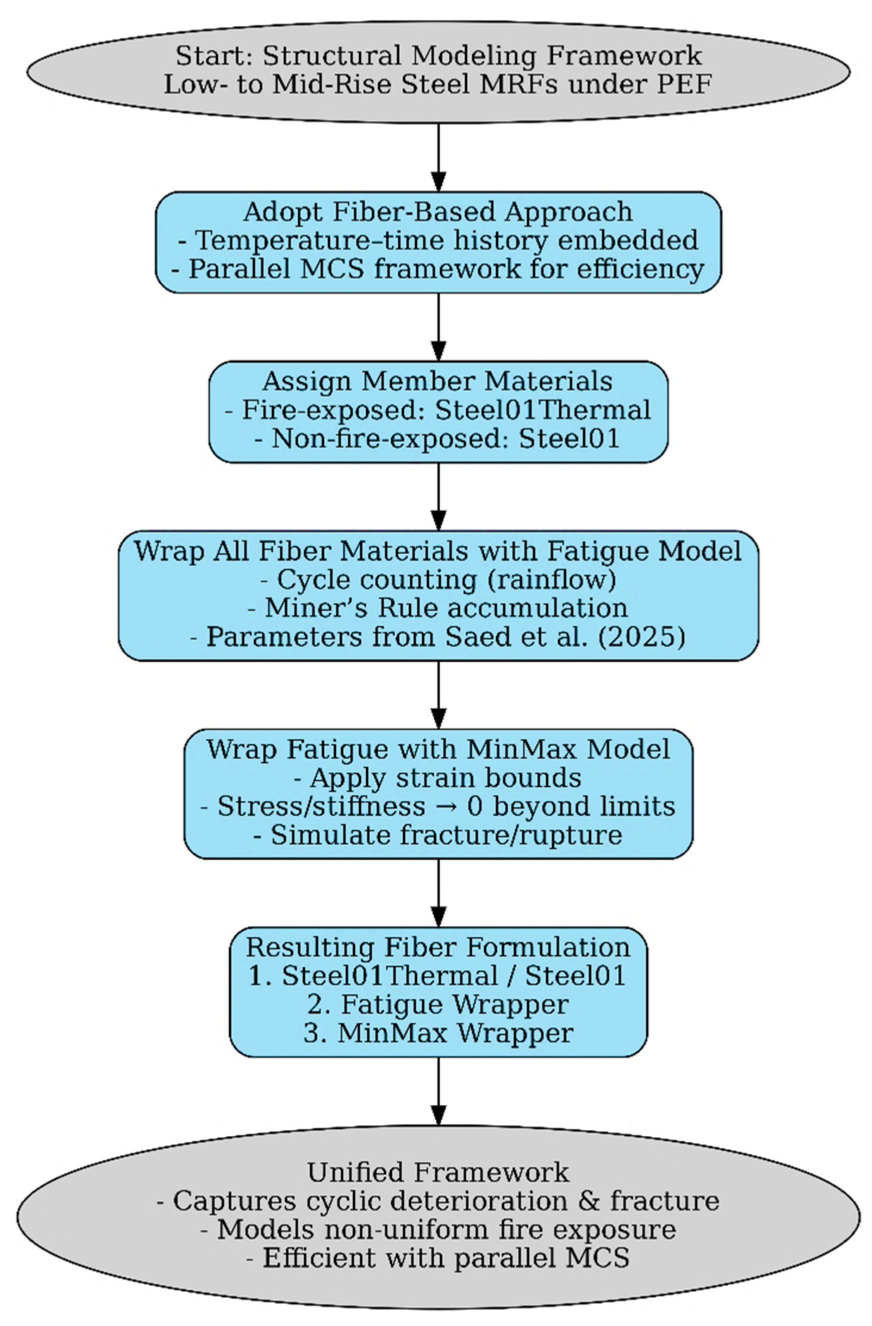 Infrastructures 10 00280 g002