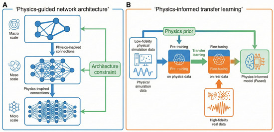The Fusion Mechanism and Prospective Application of Physics-Informed ...