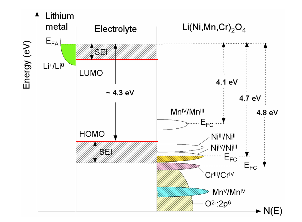 Comparative Issues of Cathode Materials for Li-Ion Batteries