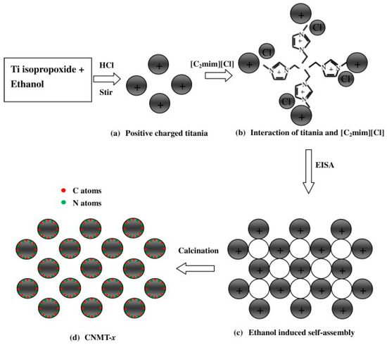 Synthesis and Catalytic Applications of Non-Metal Doped Synthesis and Catalytic Applications of Non-Metal Doped