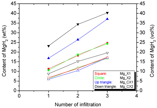 Inorganics Free Full Text Hydrogen Storage Stability Of Nanoconfined Mgh2 Upon Cycling Html Inorganics Free Full Text Hydrogen Storage Stability Of Nanoconfined Mgh2 Upon Cycling Html