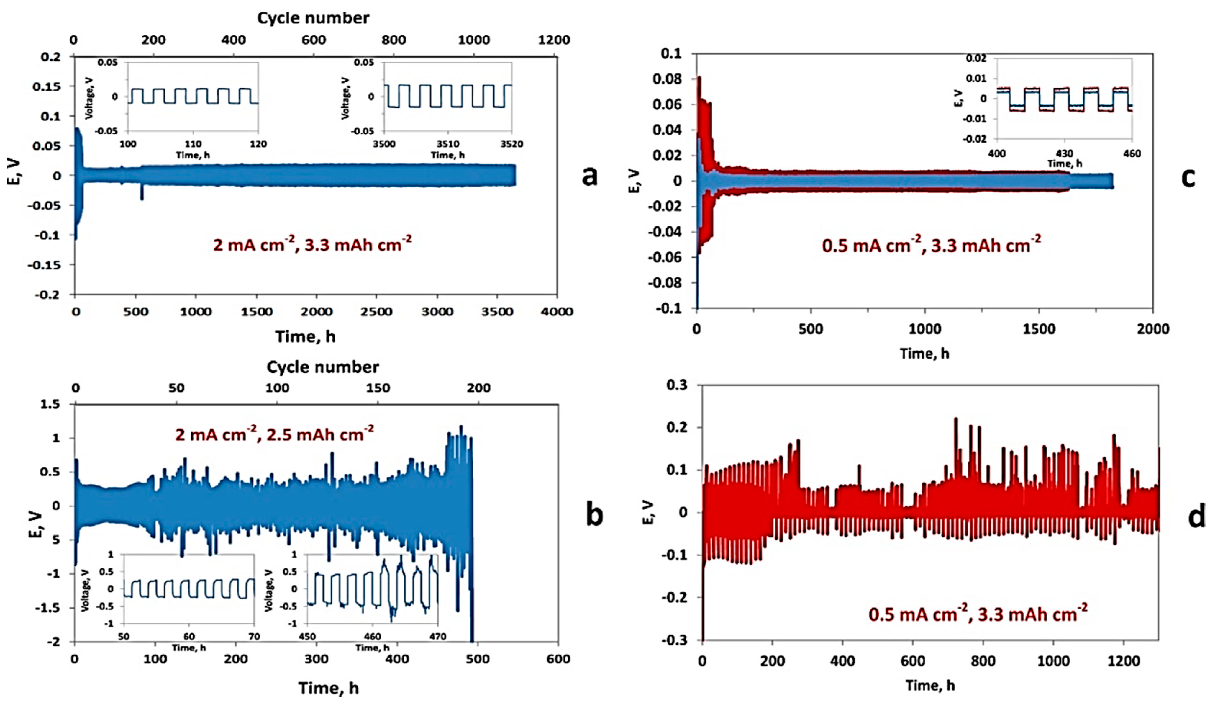 Inorganics 10 00005 g002 550