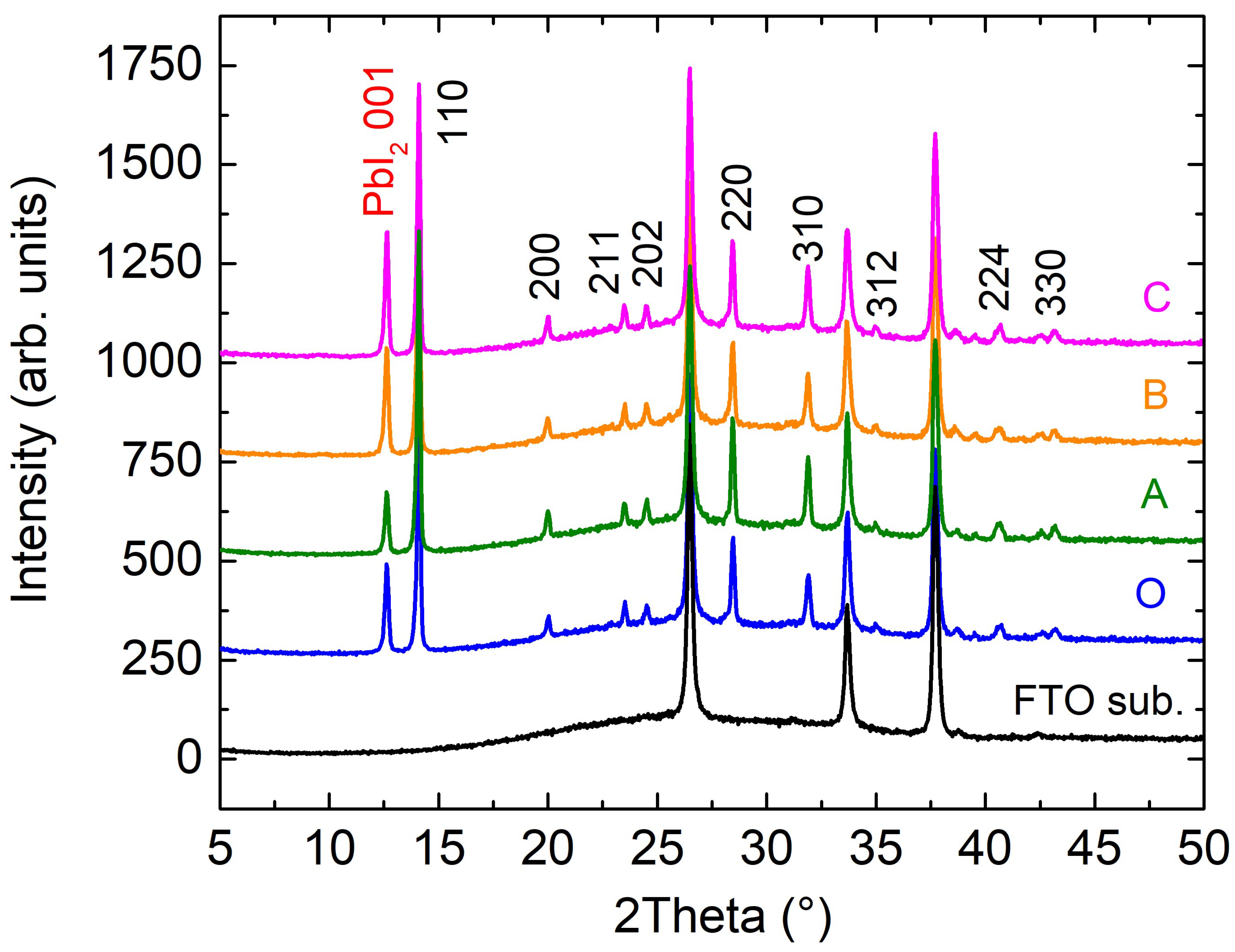 Inorganics 10 00114 g002 550
