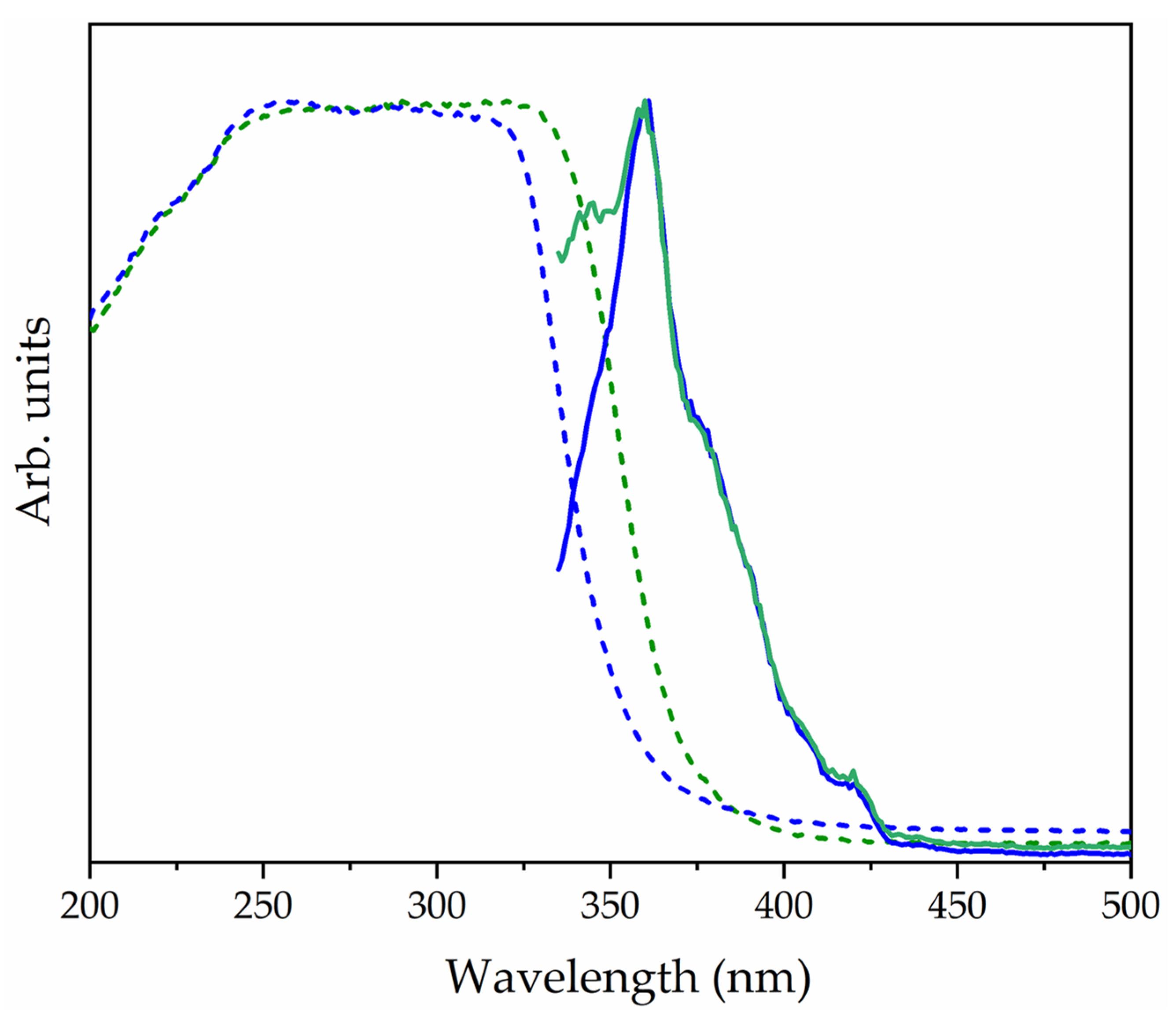 Inorganics 10 00118 g003 550