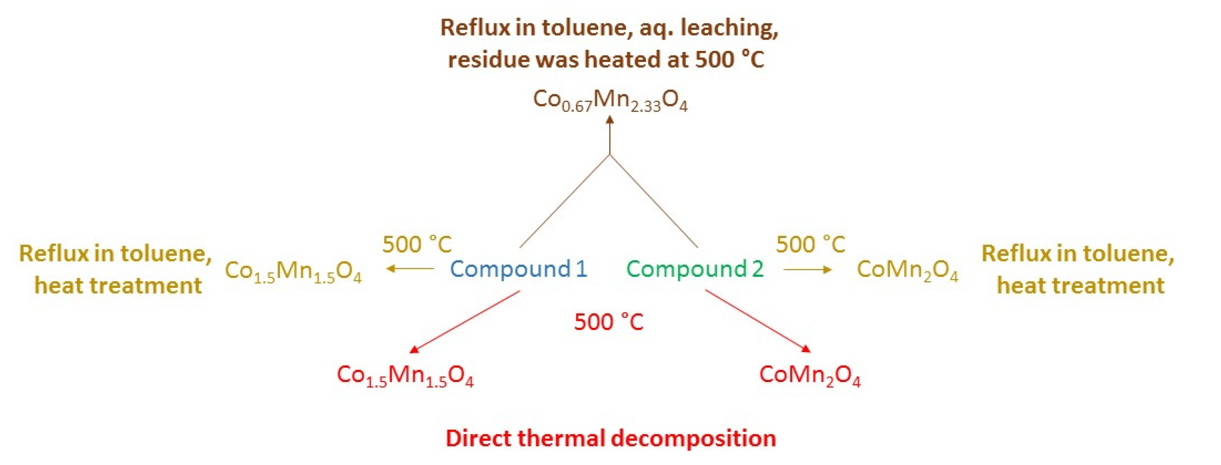 Inorganics 10 00252 sch001 Inorganics 10 00252 sch001