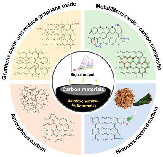 Carbon-Based Materials and Their Applications in Sensing by