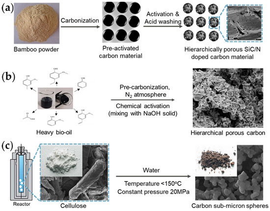 Carbon-Based Materials and Their Applications in Sensing by