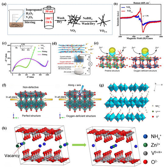 Vanadium Oxide-Based Cathode Materials for Aqueous Zinc-Ion