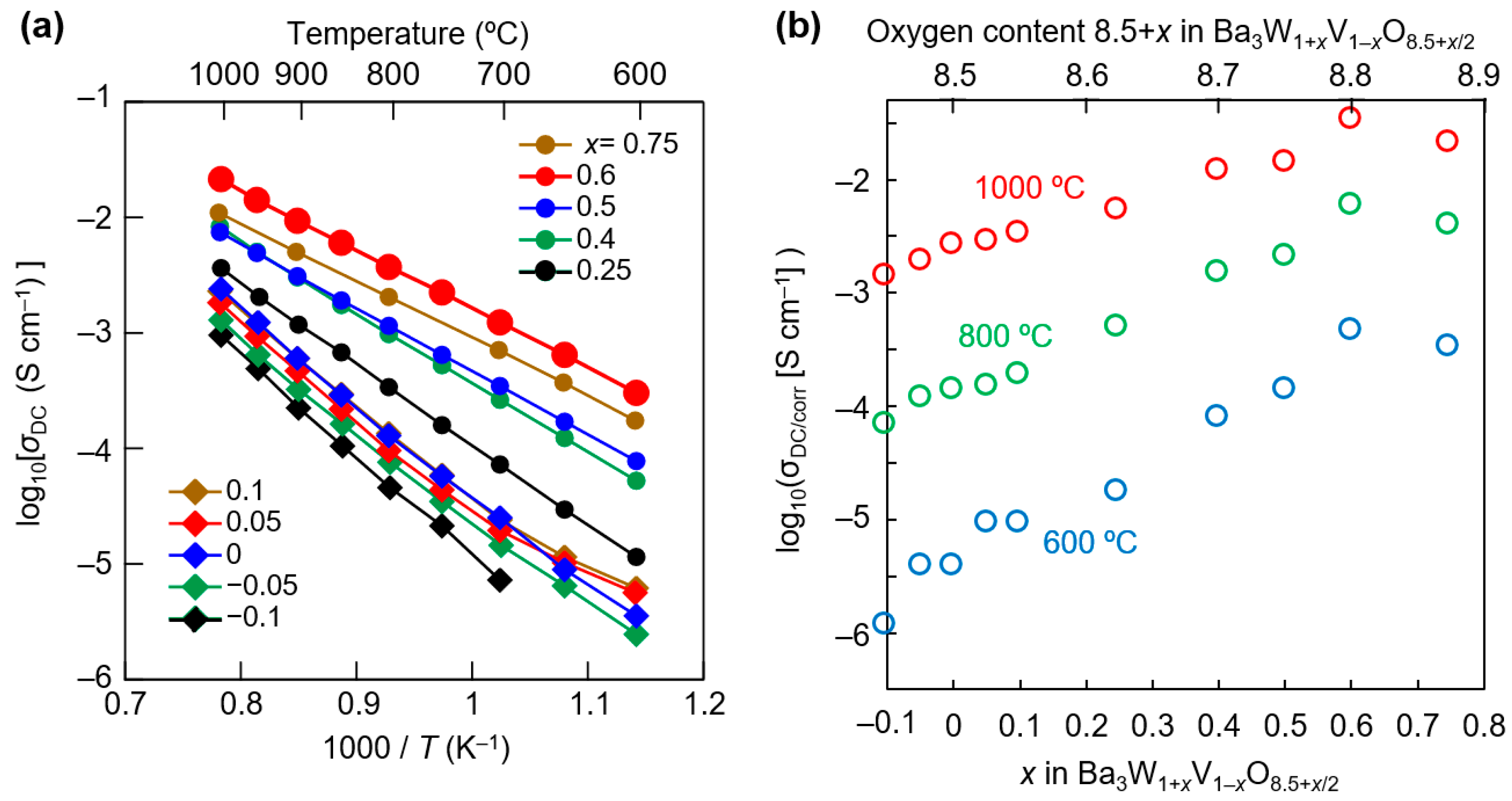 Free FullText Improved Oxide Ion Conductivity of