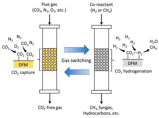 Integration of CO2 Capture and Conversion by Employing Metal