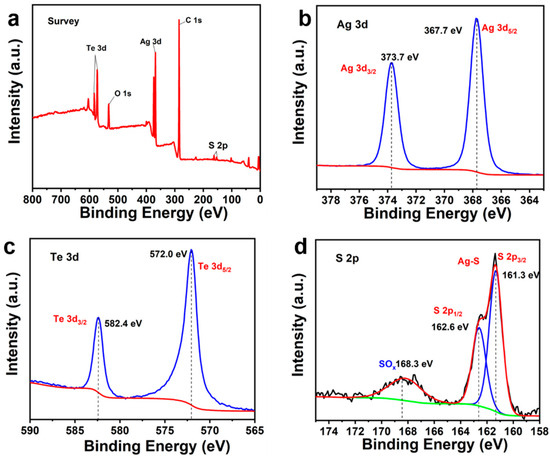 Engineering Band Gap of Ternary Ag2TexS1−x Quantum Dots for