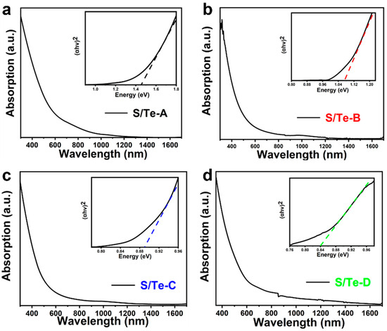 Engineering Band Gap of Ternary Ag2TexS1−x Quantum Dots for