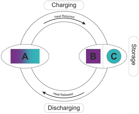 The Integration of Thermal Energy Storage Within Metal