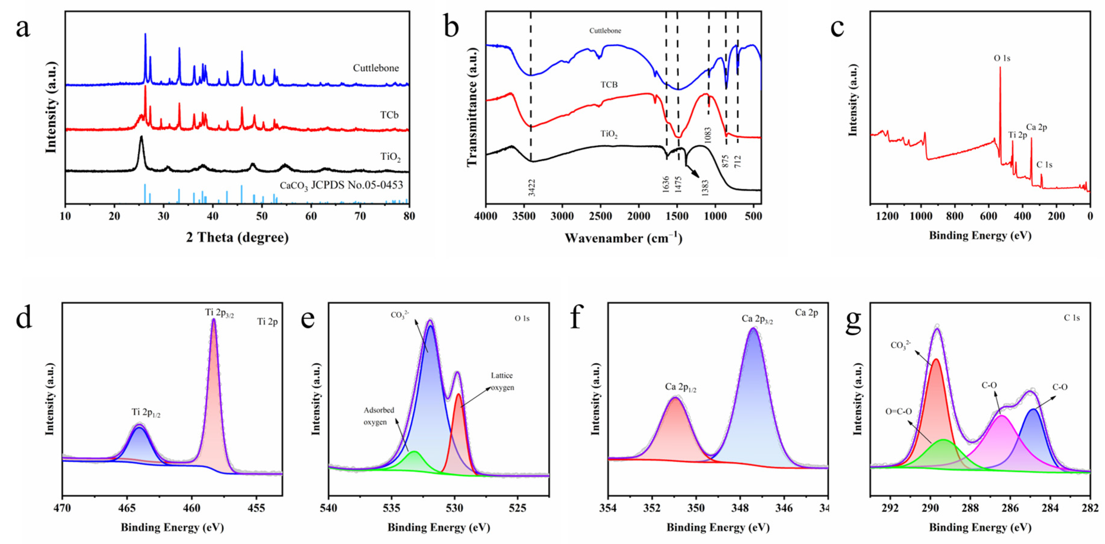 A Novel TiO2-Cuttlebone Photocatalyst for Highly Efficient