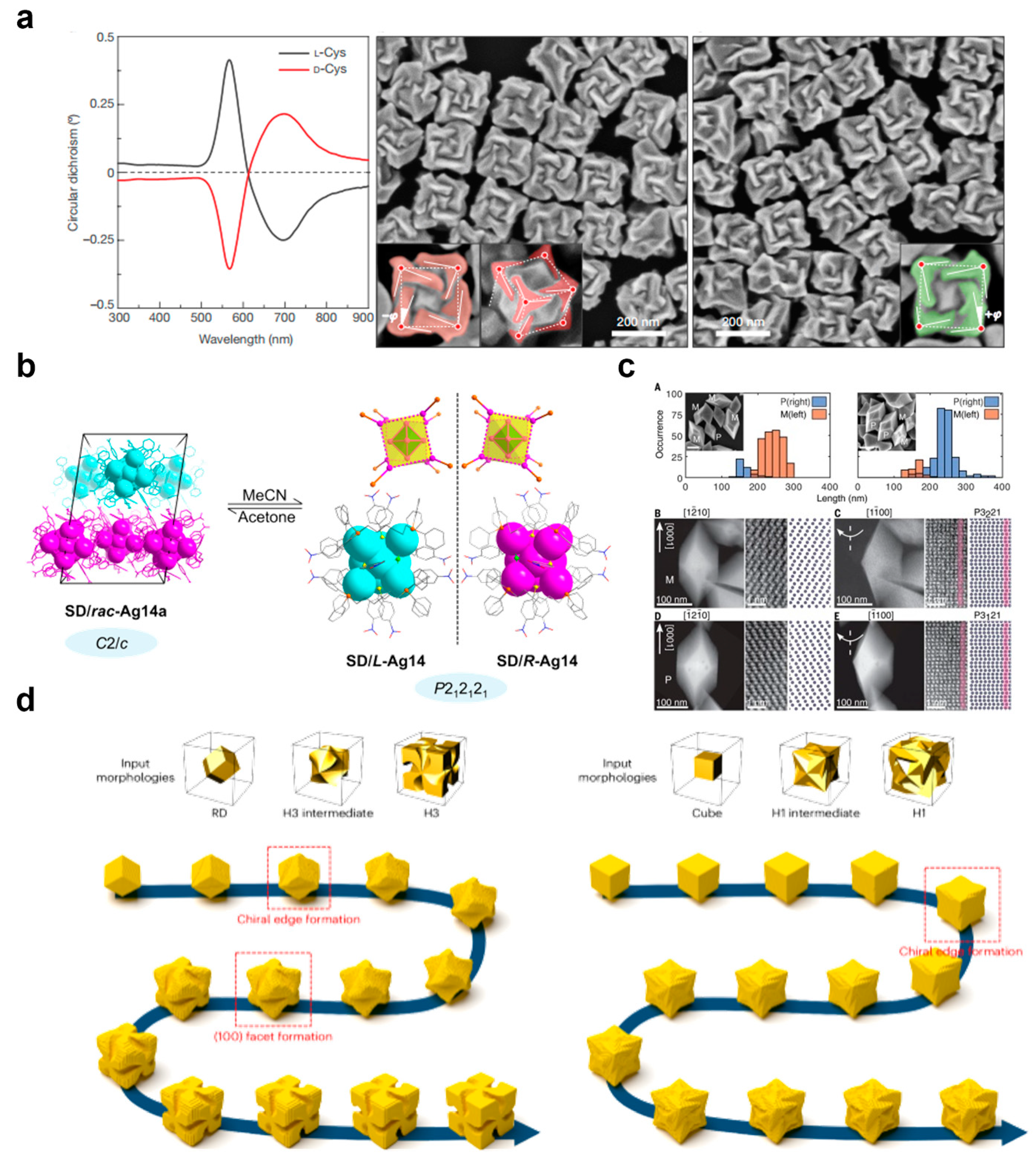 Precise Synthesis of High-Strength Chiral Au Nanomaterials