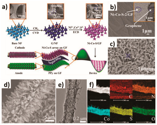 Synthesis and Structural Engineering of Transition Metal