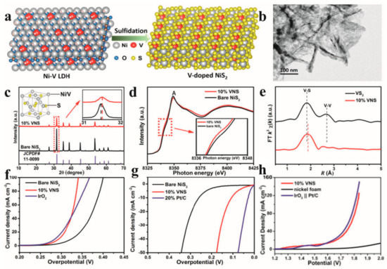 Synthesis and Structural Engineering of Transition Metal
