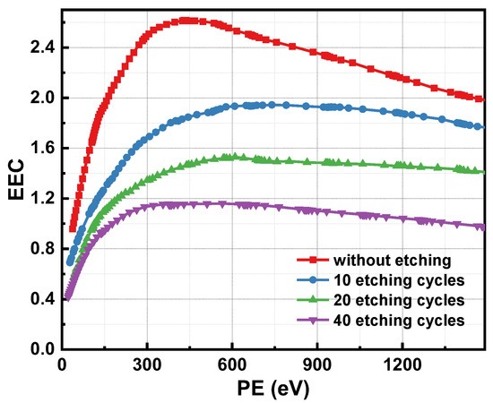 Investigation on the Electron Emission Regularity of