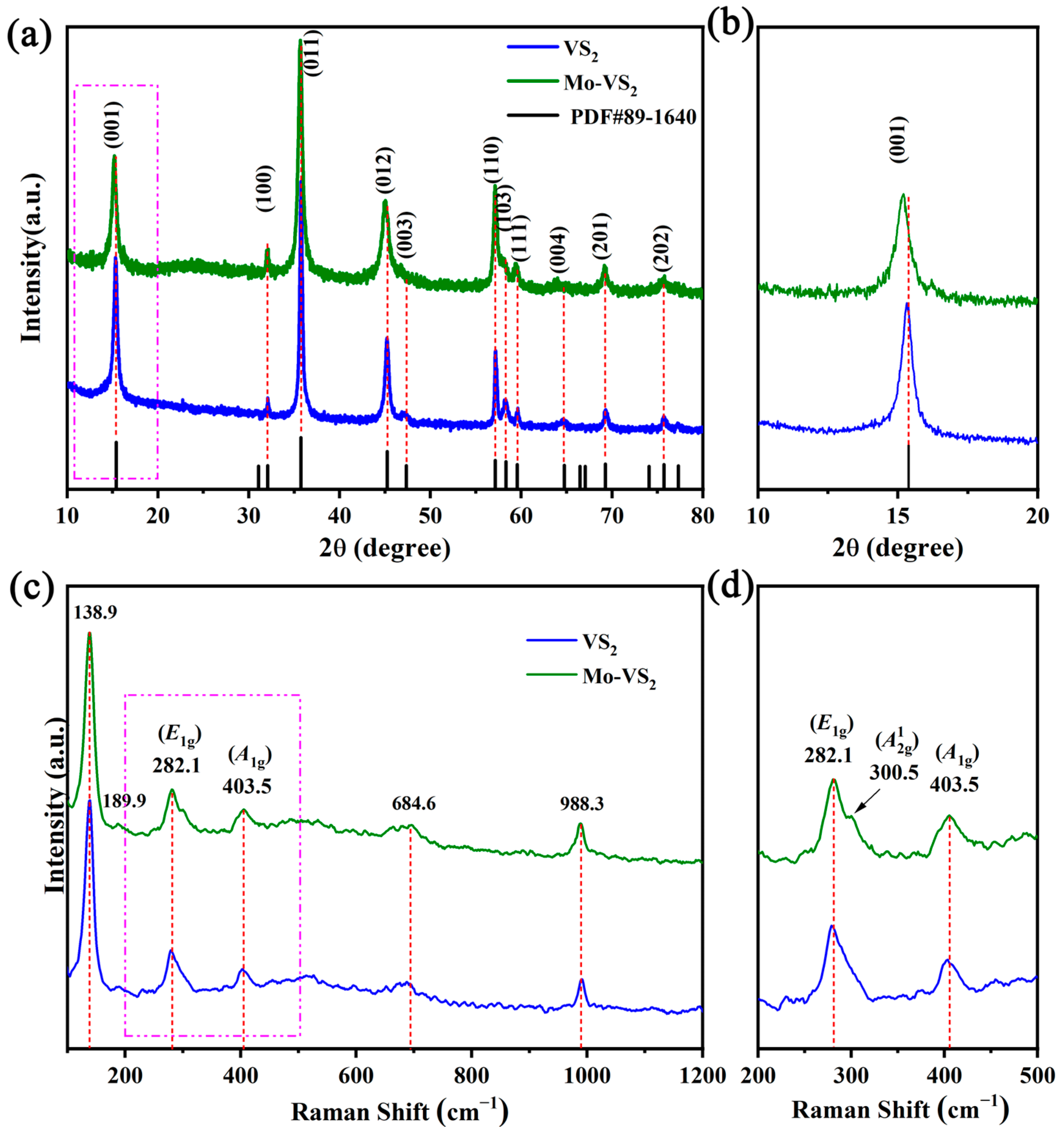 Mo-Dopant-Enhanced Energy Storage Performance of VS2
