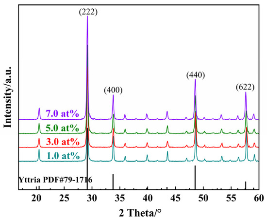 Highly Transparent Yb:Y2O3 Laser Ceramics with High Thermal
