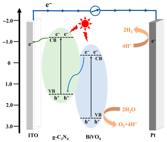 Modification Strategies of g-C3N4-Based Materials for