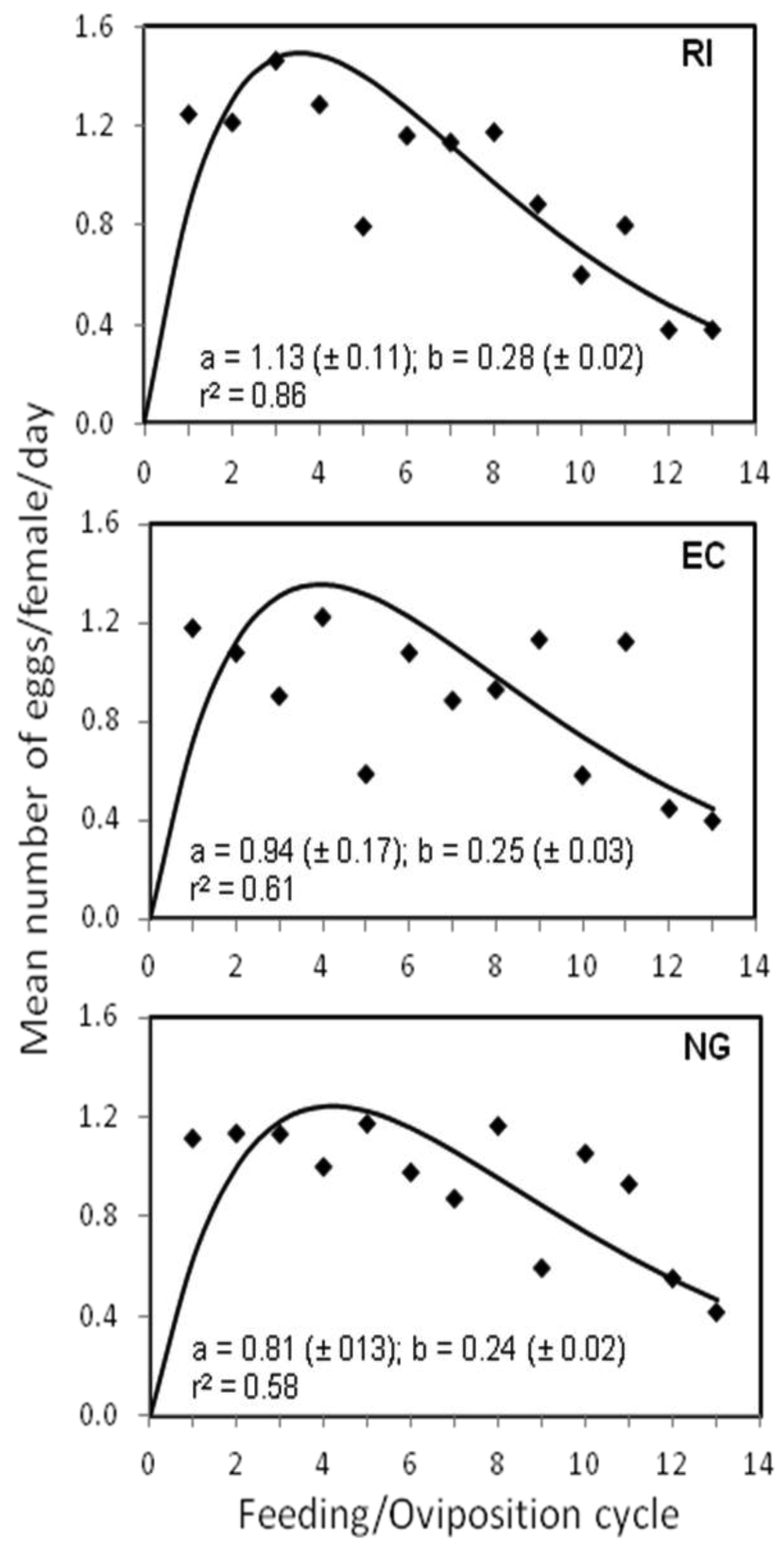 Insects 02 00326f1 1024