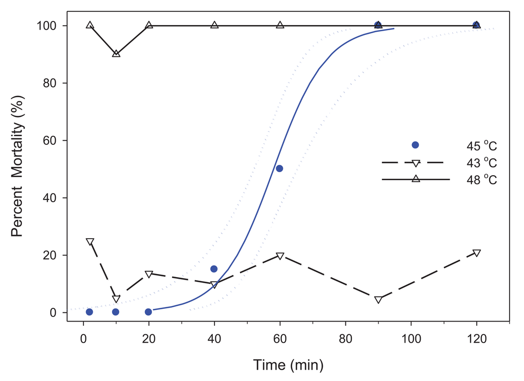 Insects Free FullText Temperature and Time Requirements for