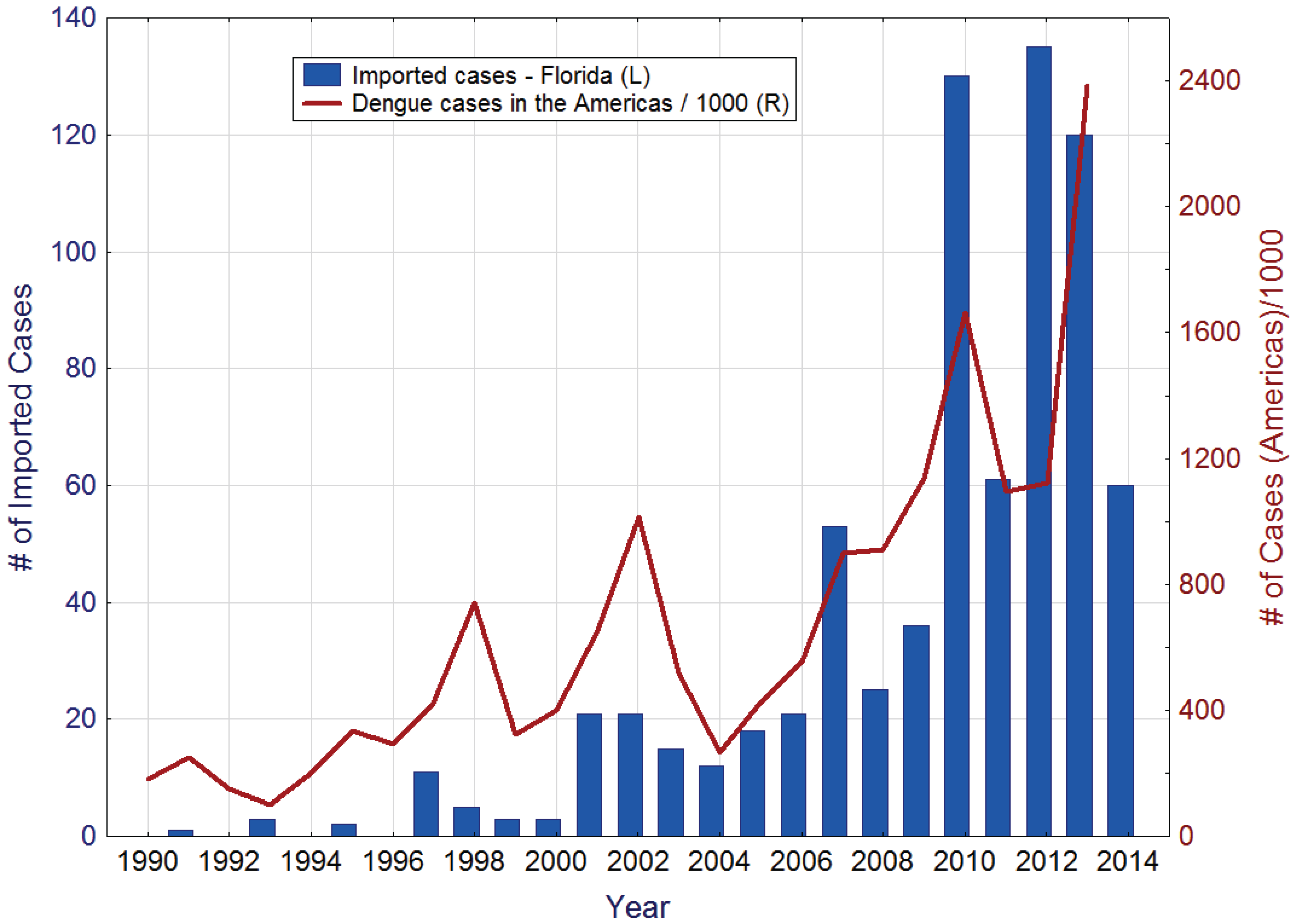 Insects Free FullText Dengue in Florida (USA)