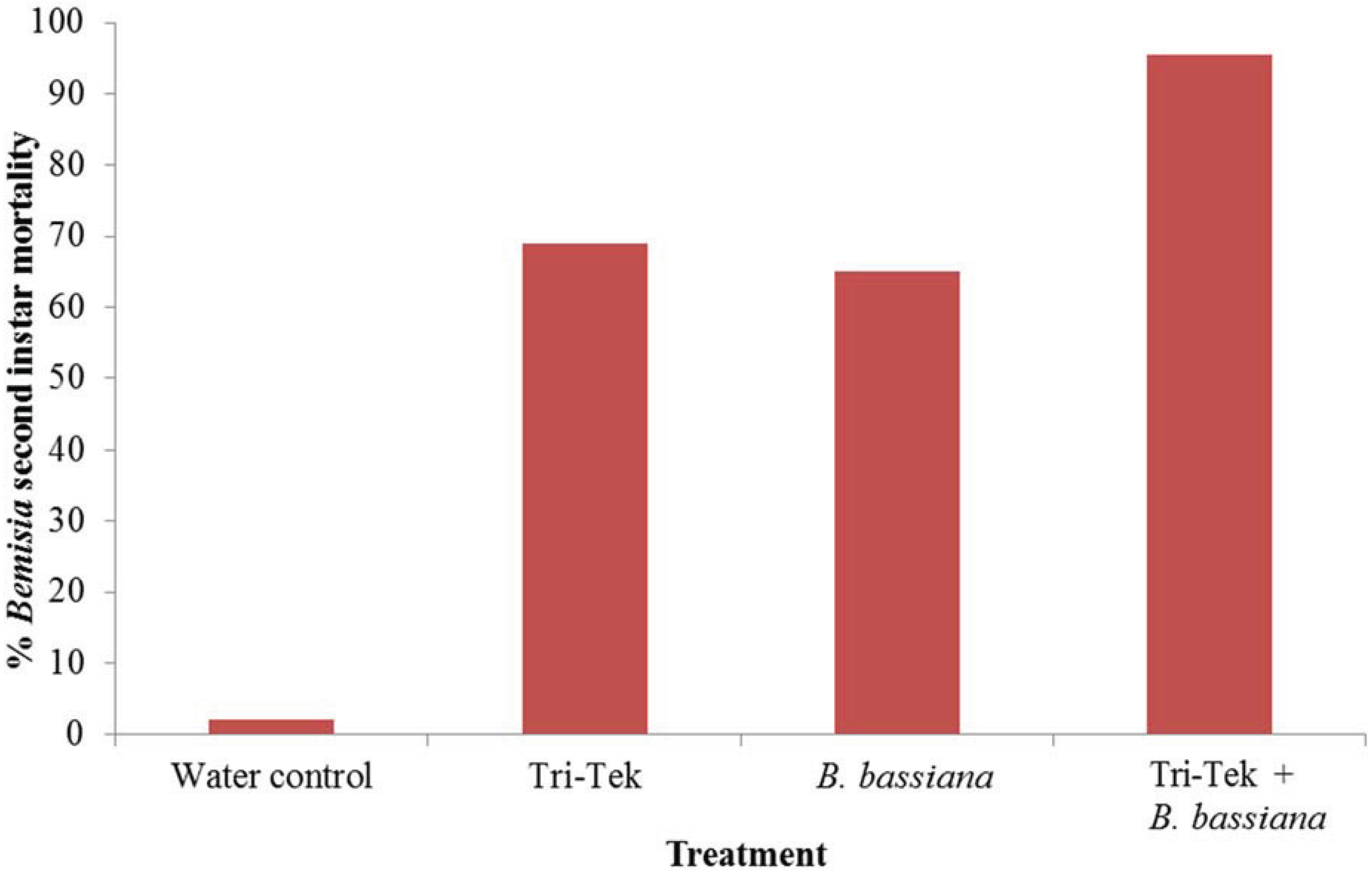 Insects 06 00133 g003
