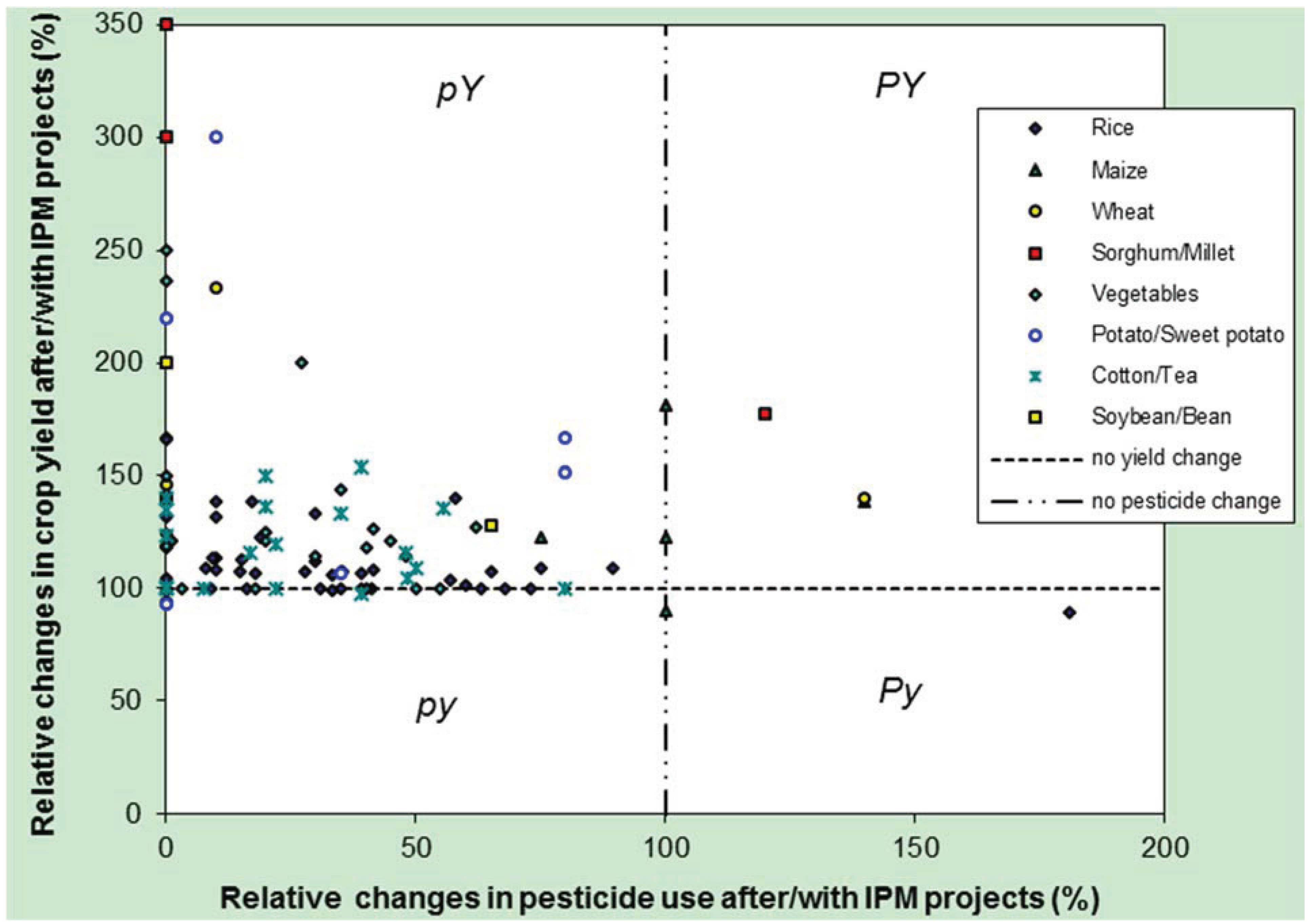 Pesticide Compatibility Chart India