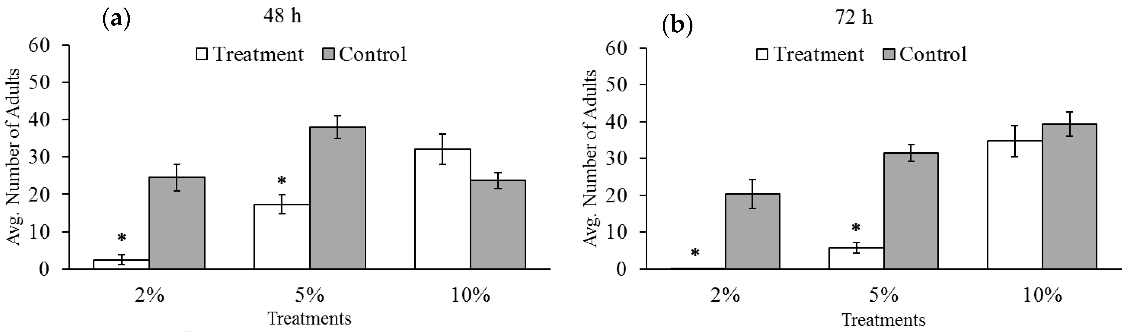 Insects Free Full Text Hypoxia Treatment Of Callosobruchus Maculatus Females And Its Effects On Reproductive Output And Development Of Progeny Following Exposure Html