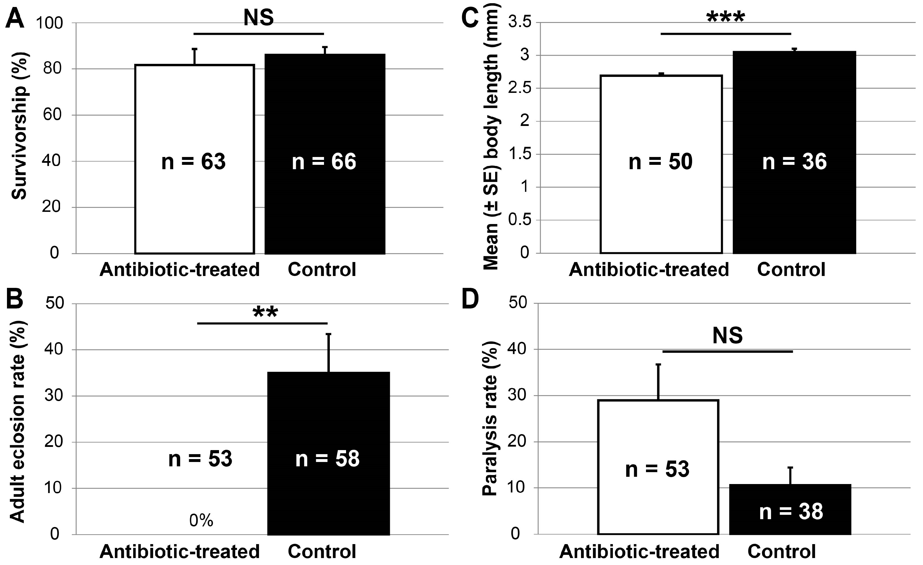 Insects 07 00061 g002