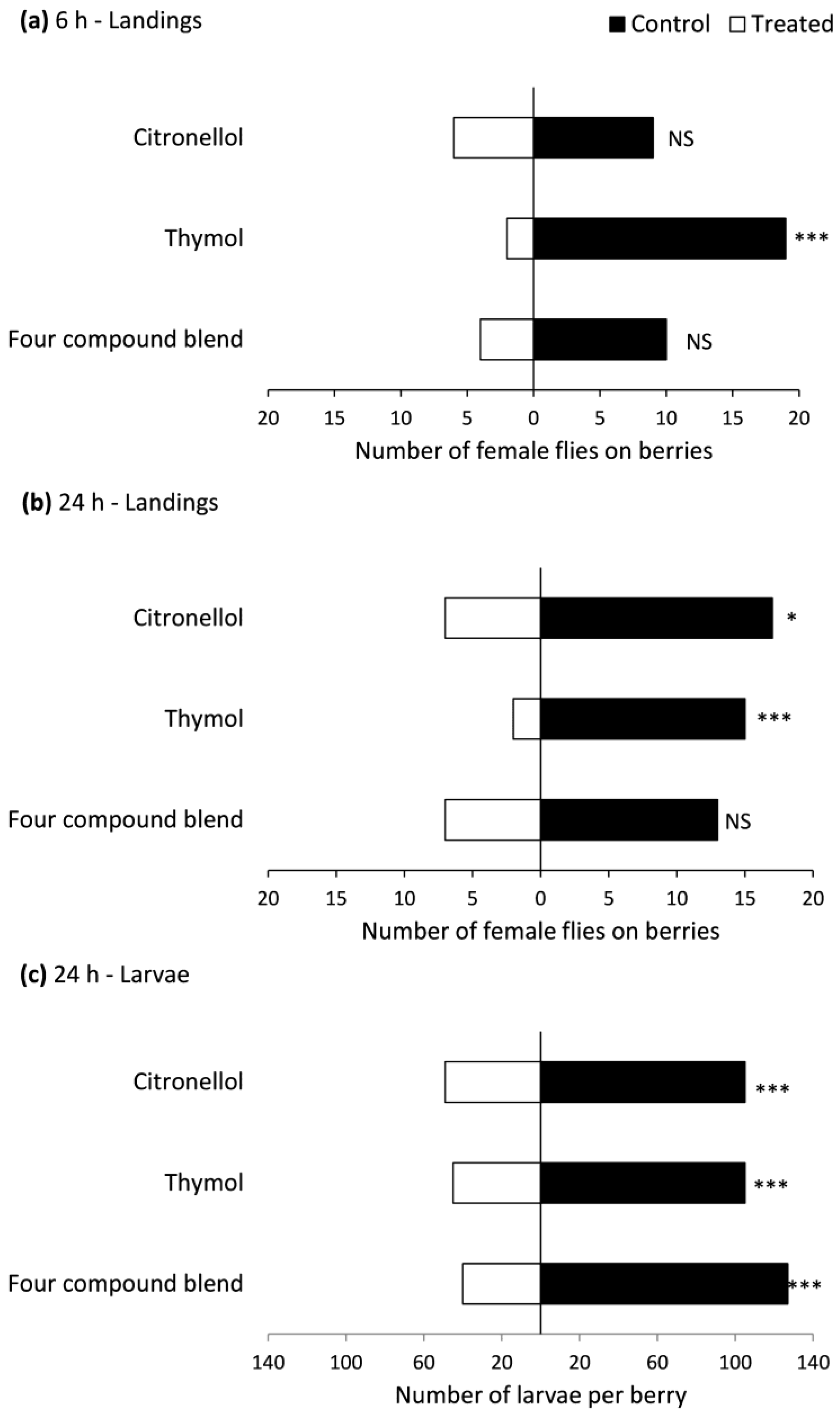 Insects 08 00117 g003