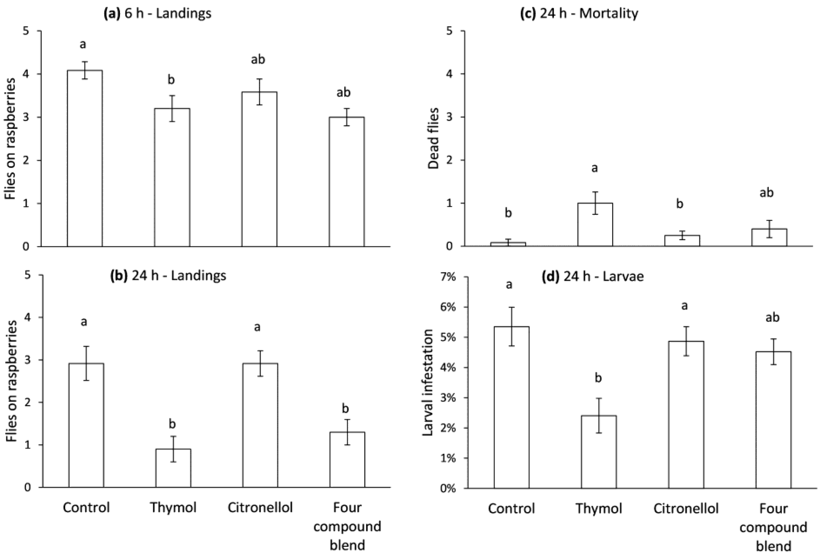 Insects 08 00117 g004