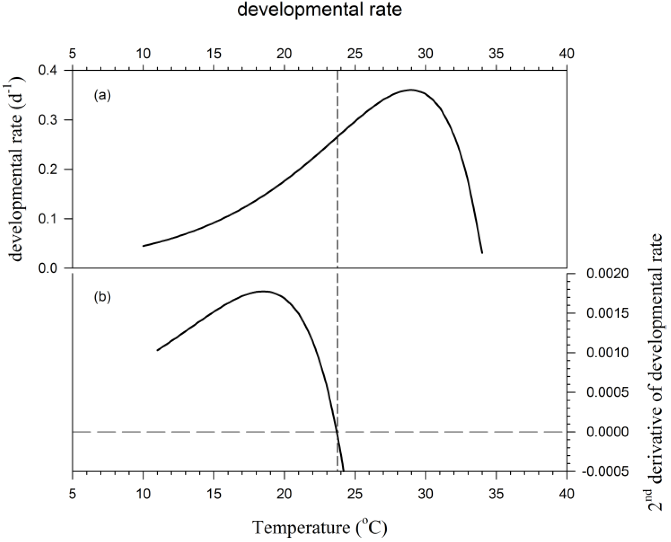 Development response