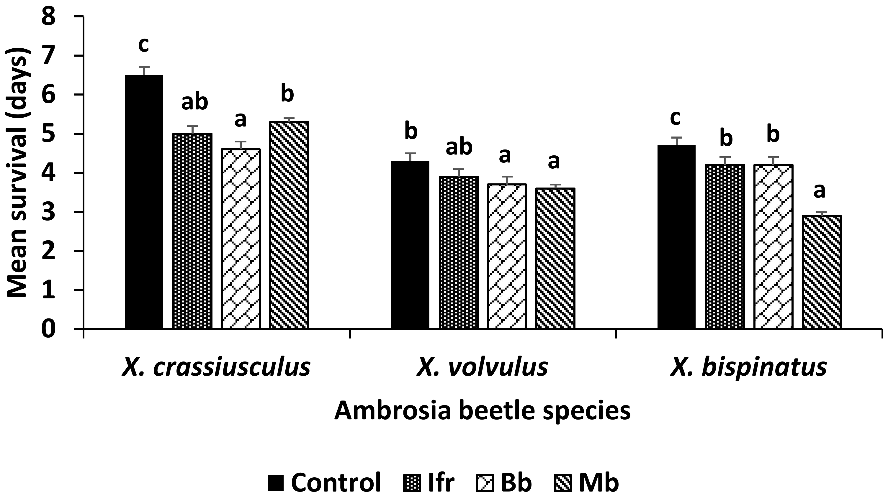 Insects | Free Full-Text | Spore Acquisition and Survival of ...