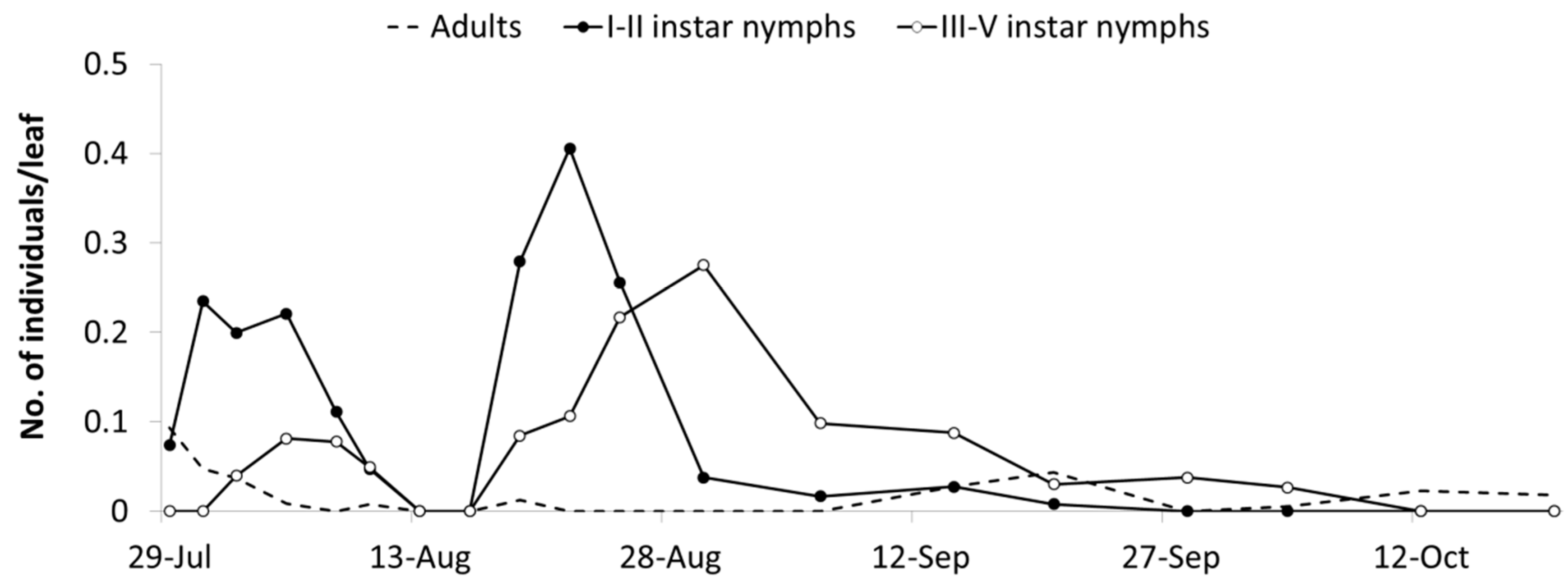 Insects 10 00044 g003 550