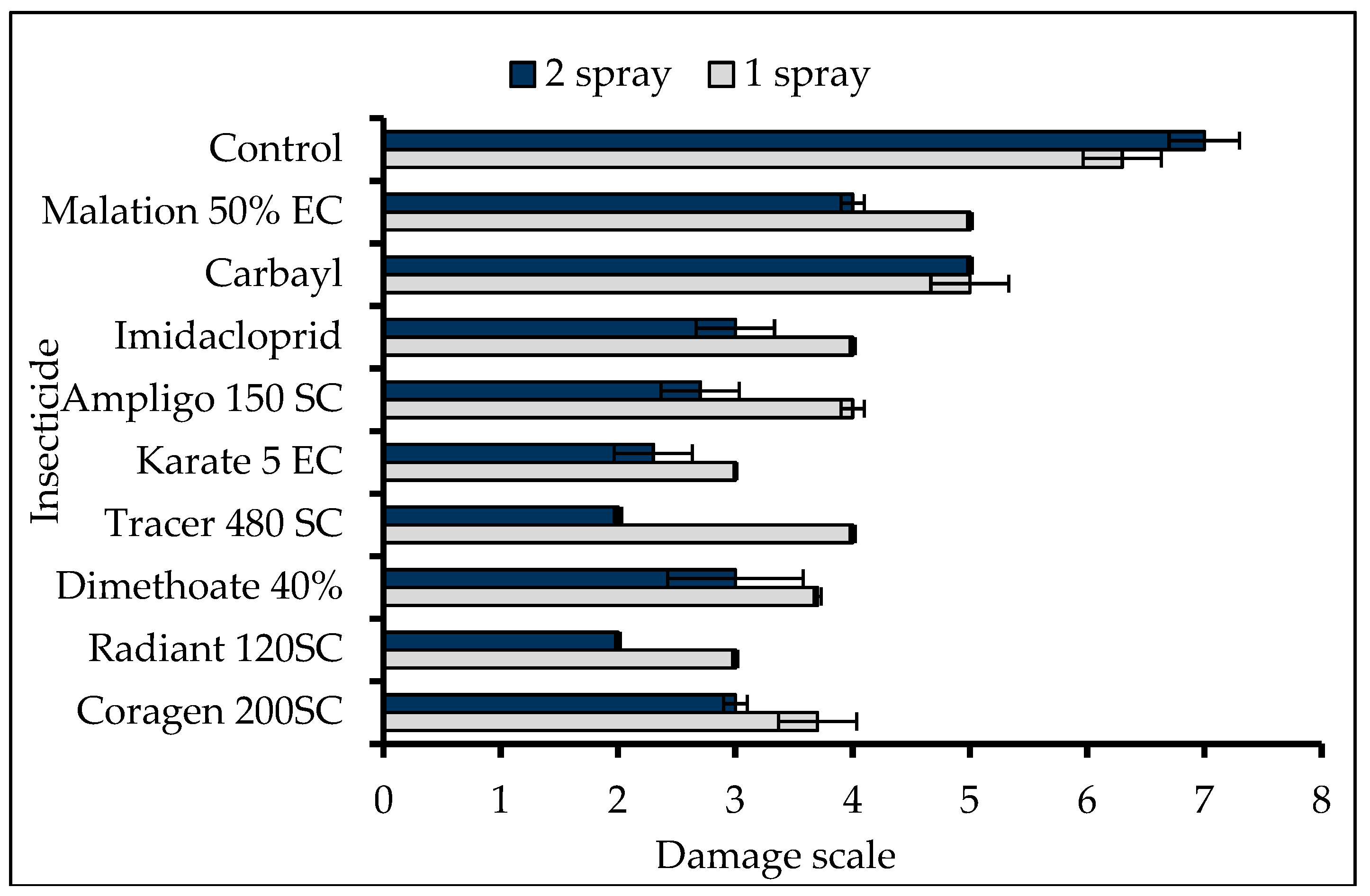 Frontiers  Fall armyworm from a maize multi-peril pest risk perspective