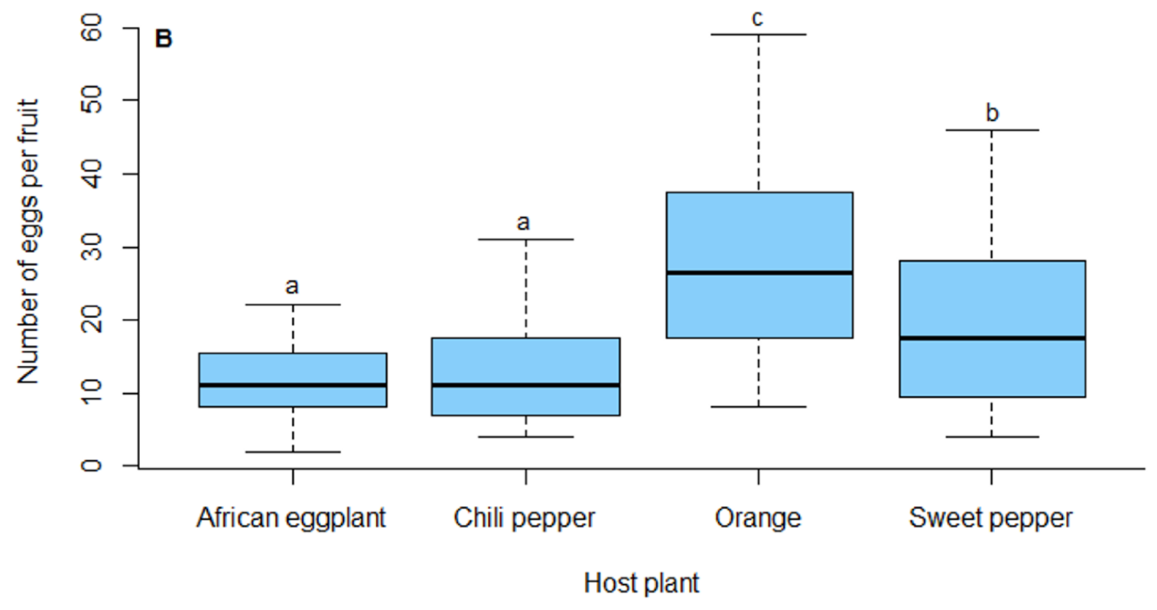 Insects 10 00063 g002b