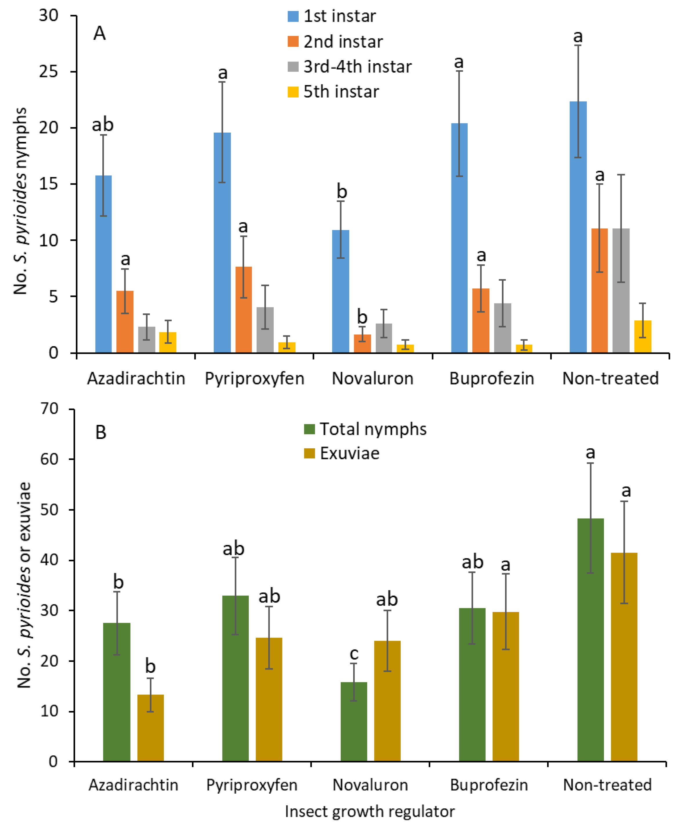 Insects 10 00189 g003