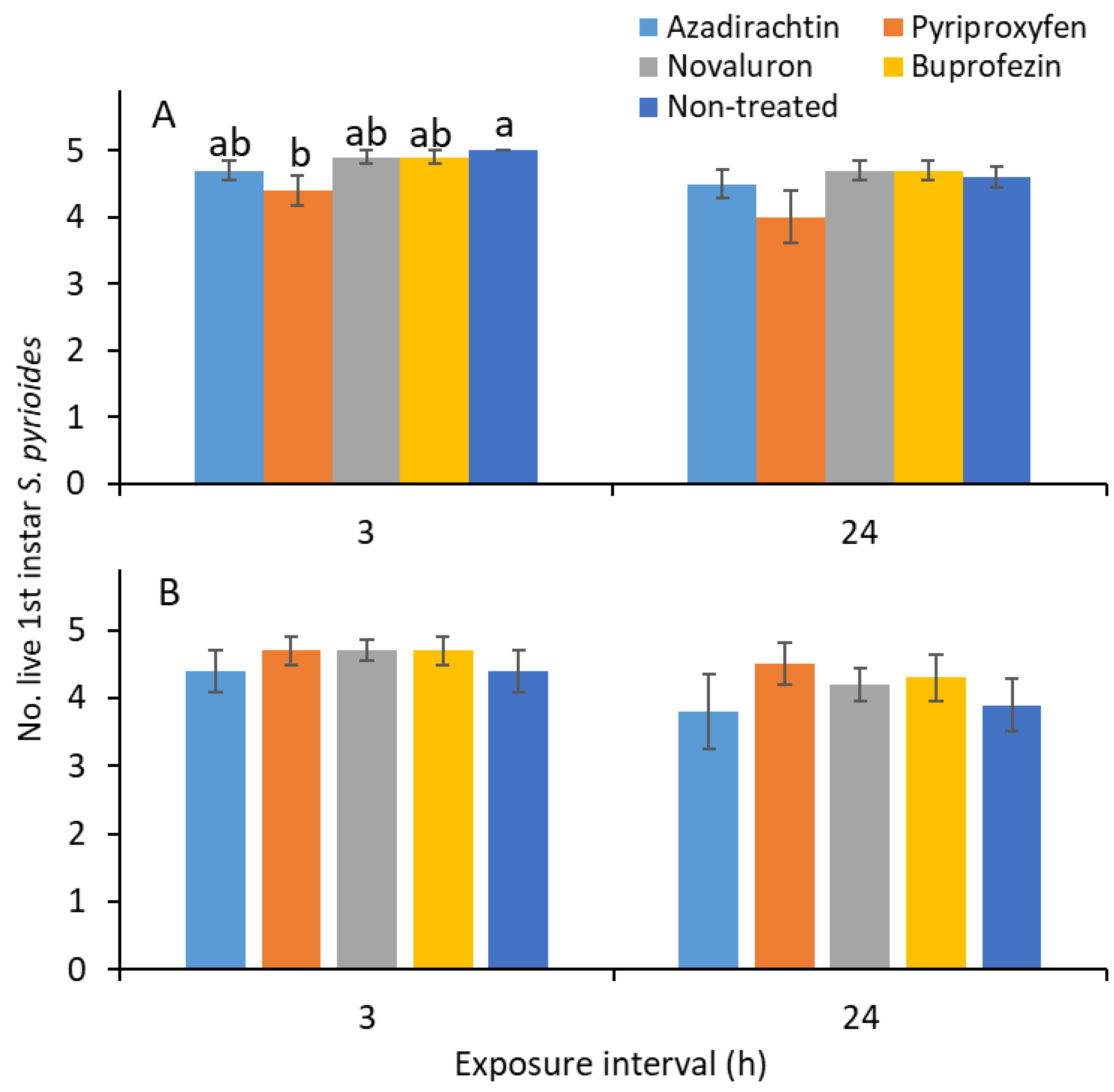 Insects 10 00189 g005