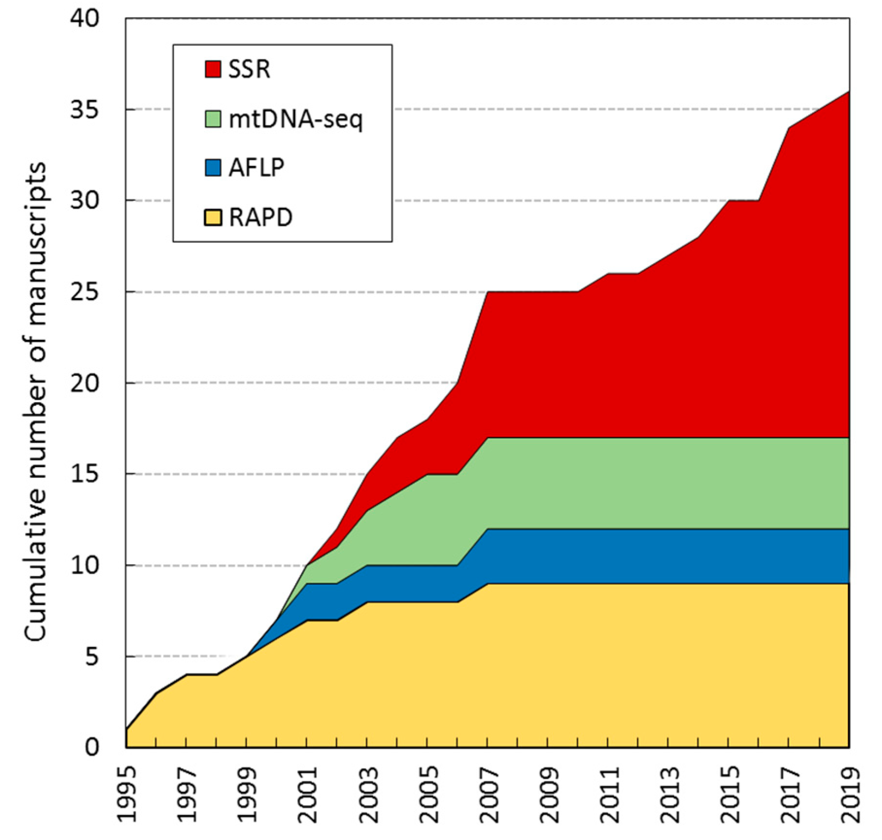 Insects 10 00317 g003