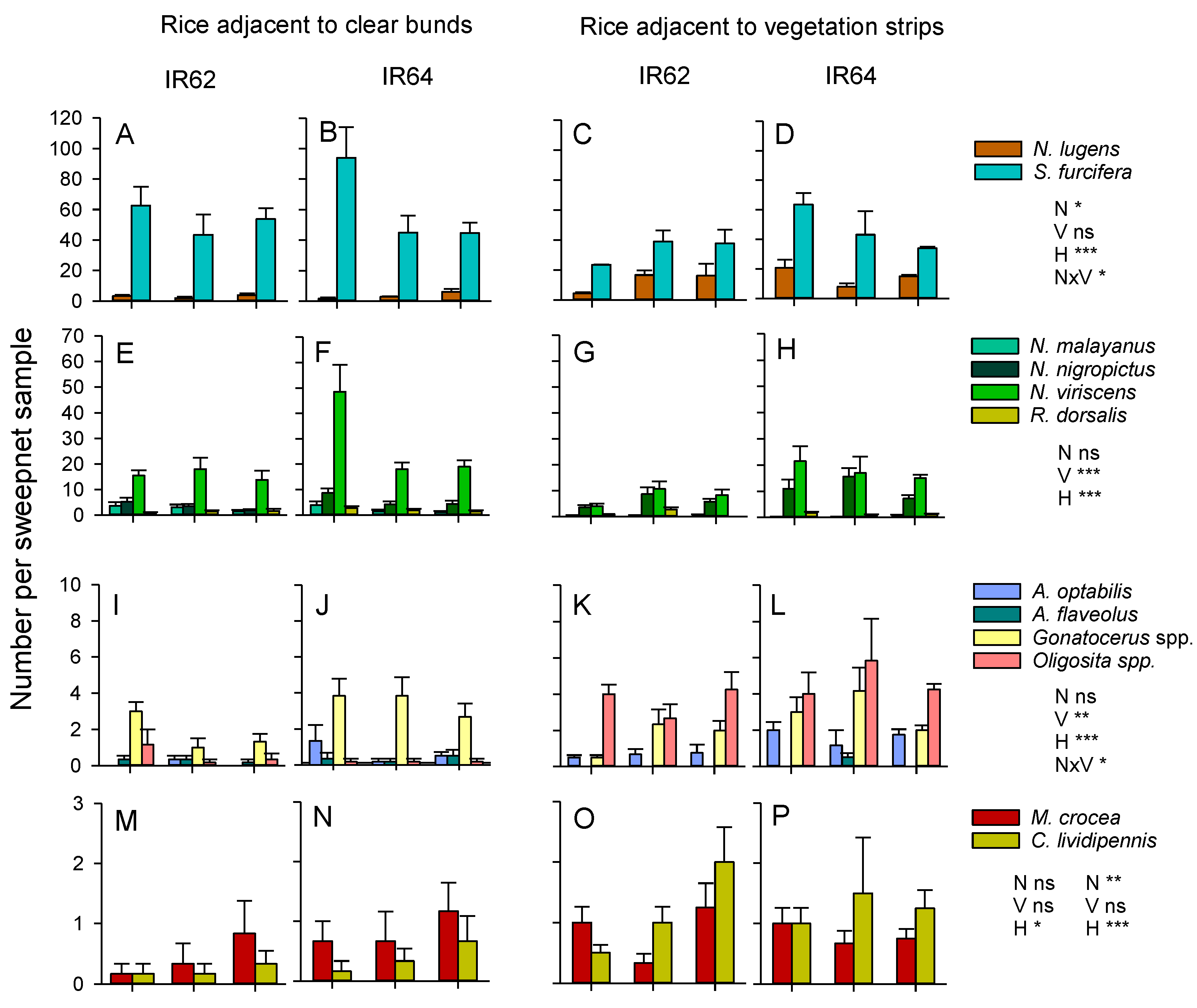 Insects Free Full Text Effects Of Vegetation Strips Fertilizer Levels And Varietal Resistance On The Integrated Management Of Arthropod Biodiversity In A Tropical Rice Ecosystem Html