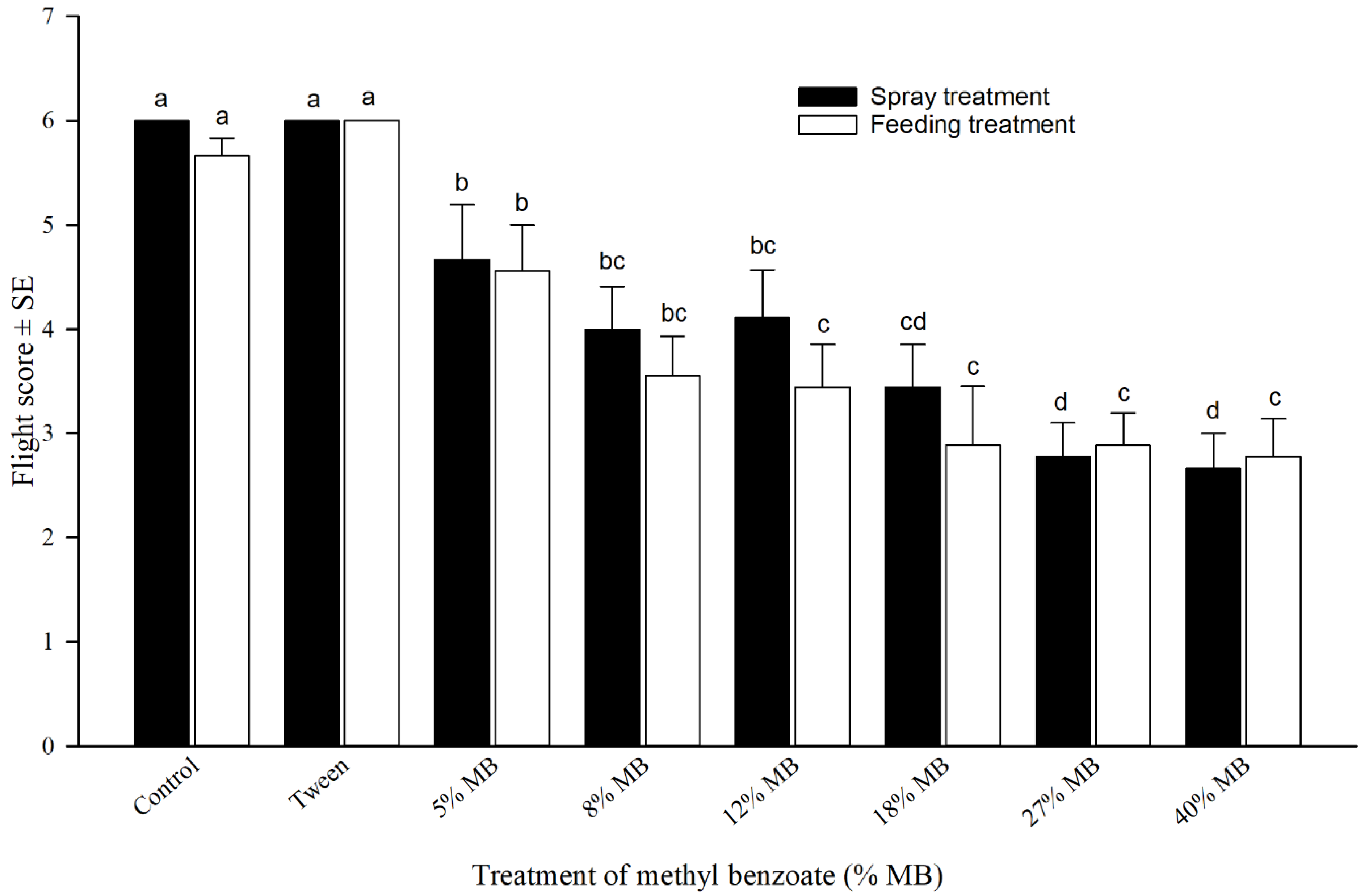 Insects 10 00382 g004