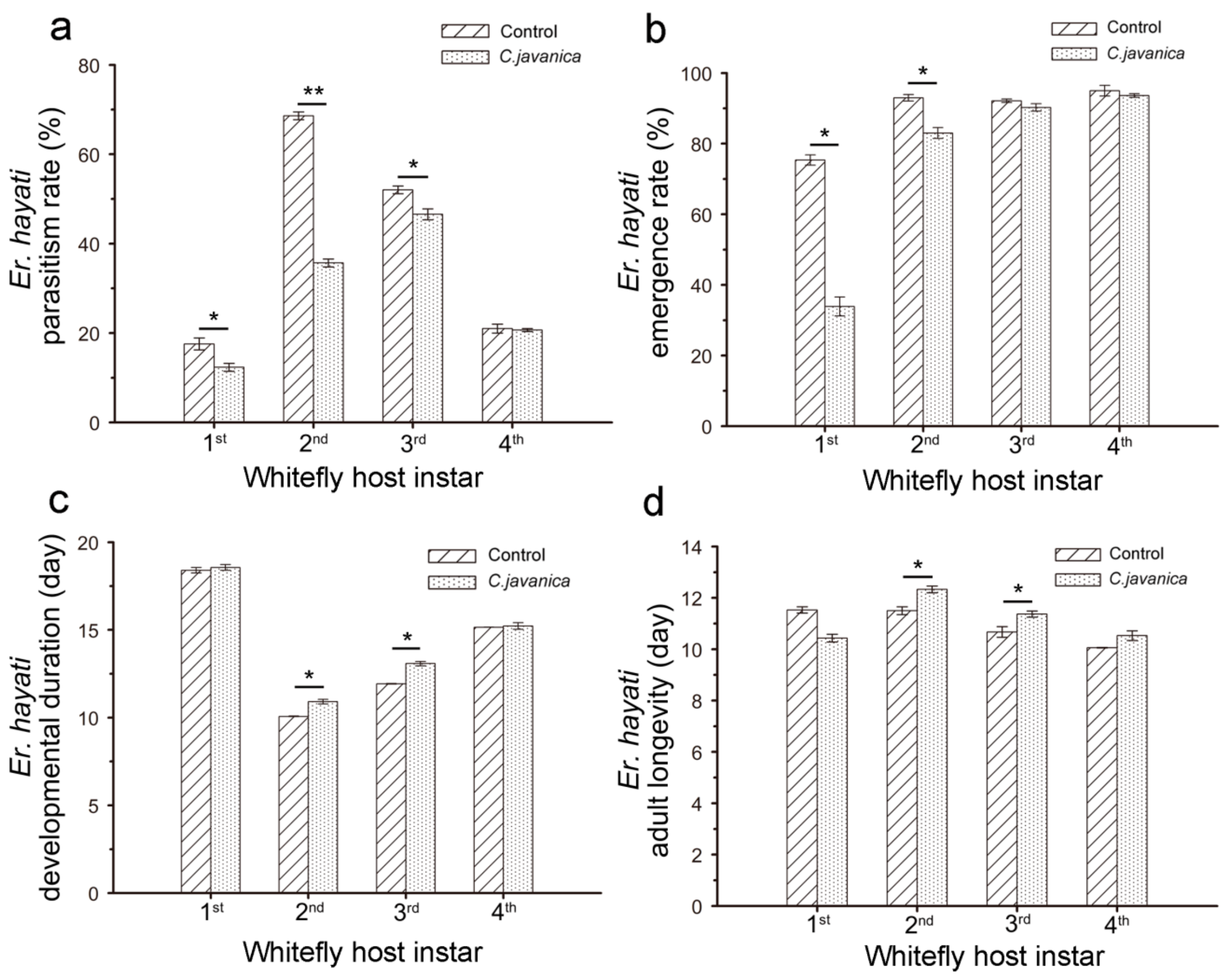 Insects 10 00425 g002 Insects 10 00425 g002
