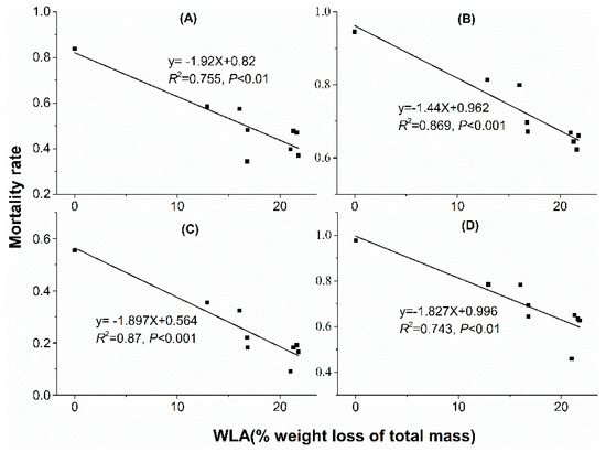 Insects Free Full Text Response To Multiple Stressors Enhanced Tolerance Of Neoseiulus Barkeri Hughes Acari Phytoseiidae To Heat And Desiccation Stress Through Acclimation Html Insects Free Full Text Response To Multiple Stressors Enhanced Tolerance Of Neoseiulus Barkeri Hughes Acari Phytoseiidae To Heat And Desiccation Stress Through Acclimation Html