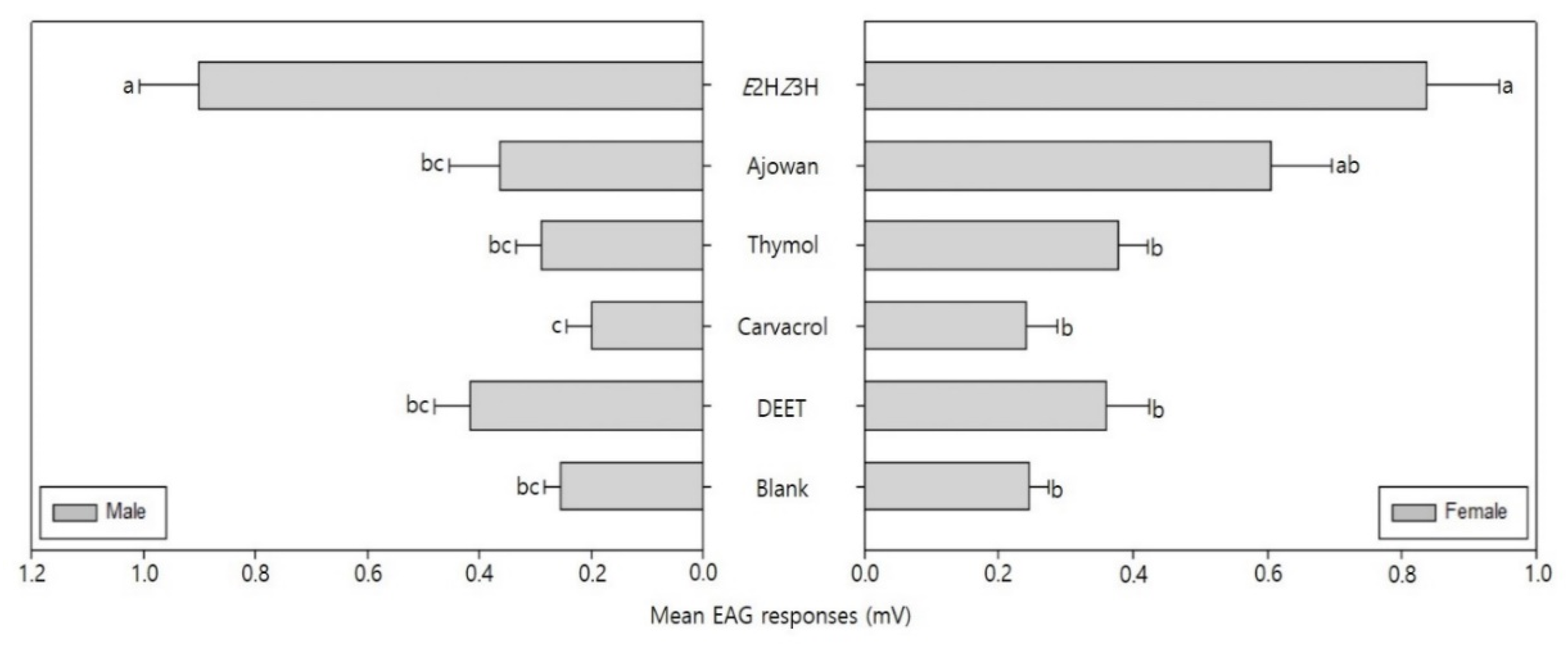 Insects 11 00104 g004